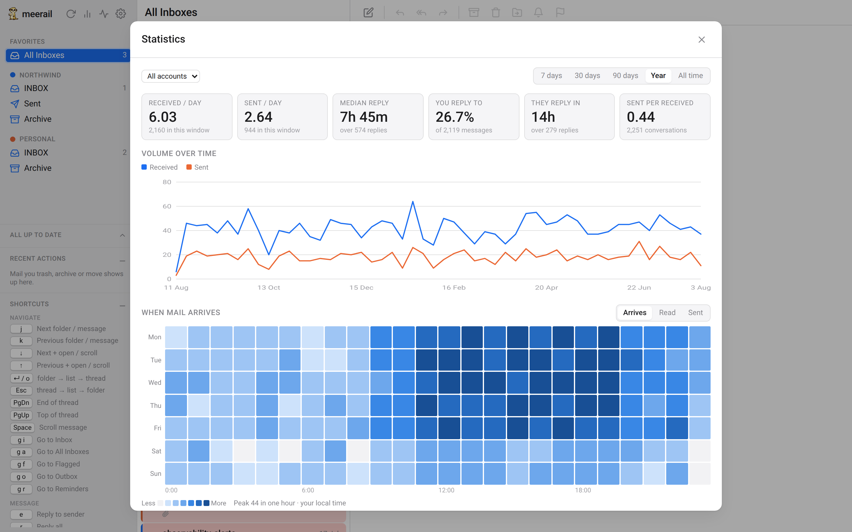 The Statistics panel showing headline figures for mail received and sent per day, median reply time and response rate, a line chart of received versus sent volume over thirty days, and a heatmap of arrivals by weekday and hour concentrated in working hours.